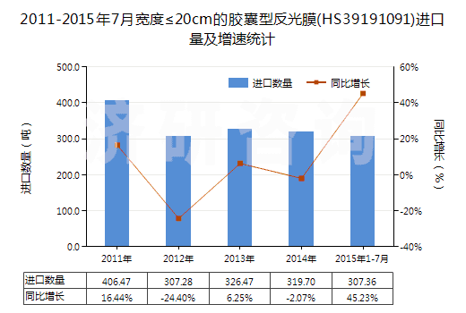 2011-2015年7月寬度≤20cm的膠囊型反光膜(HS39191091)進(jìn)口量及增速統(tǒng)計